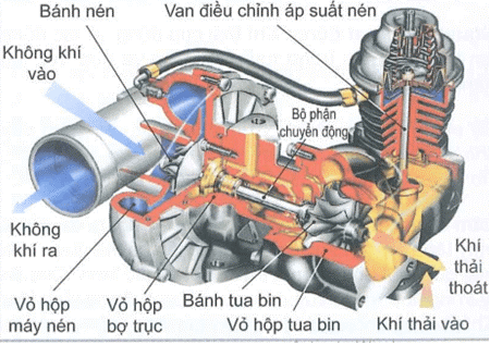 Cấu tạo của Turbo